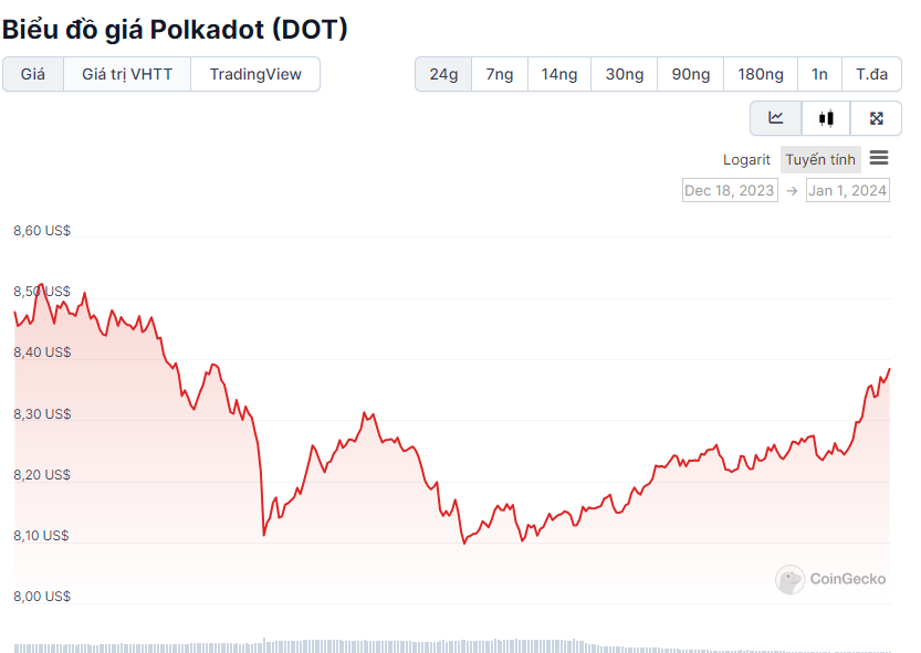 Biến Động Giá và Vốn Hóa Thị Trường của Polkadot DOT