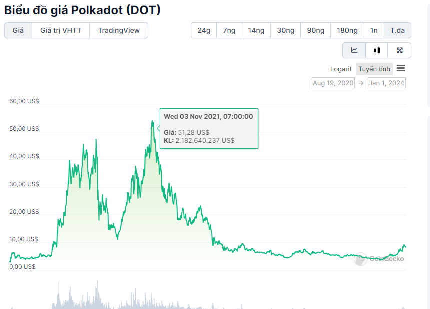 Dự Đoán Giá Polkadot (DOT) Cho 15 Ngày Tới