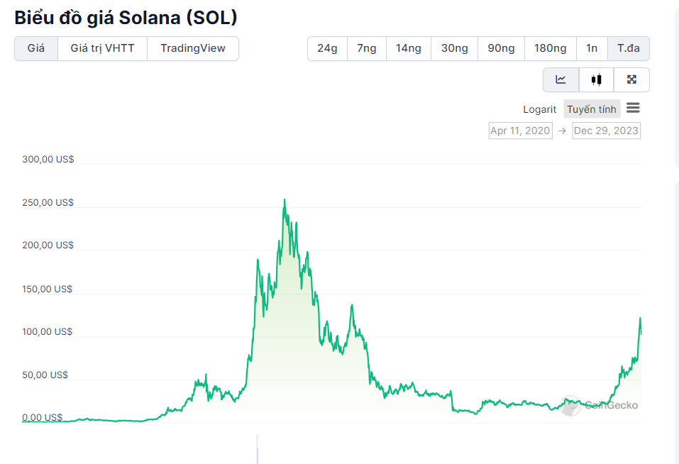 Dự Đoán Giá Solana SOL Cho 15 Ngày Tiếp Theo