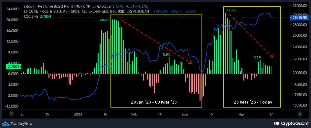 Theo CryptoQuant, Bitcoin (BTC) có thể trải qua một đợt điều chỉnh và giảm mạnh