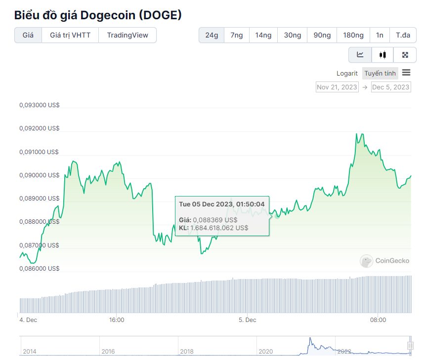 Dự đoán giá DogeCoin (DOGE) Trong 15 Ngày Tới