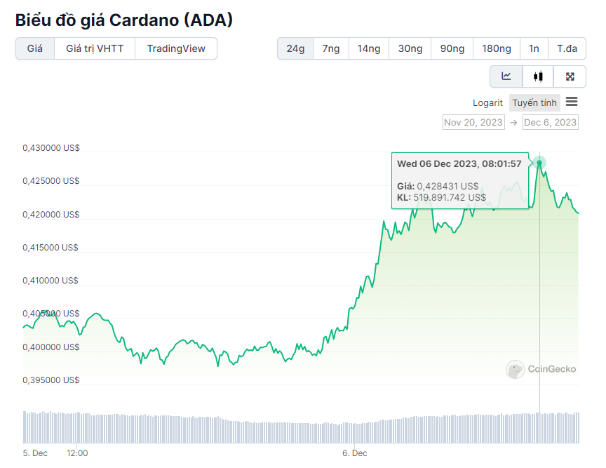 Biểu đồ giá Cardano (ADA)