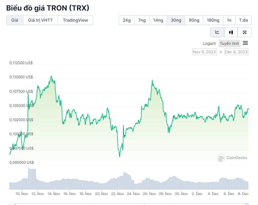 Xu hướng giá TRON (TRX) cho 15 ngày cuối tháng 12