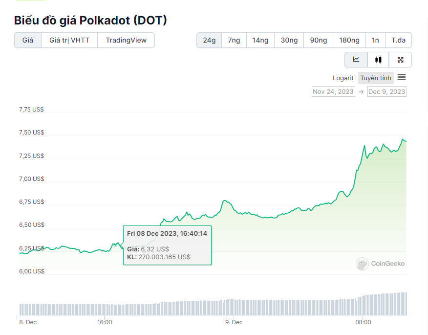 Phân tích xu hướng Polkadot (DOT) cuối tháng 12