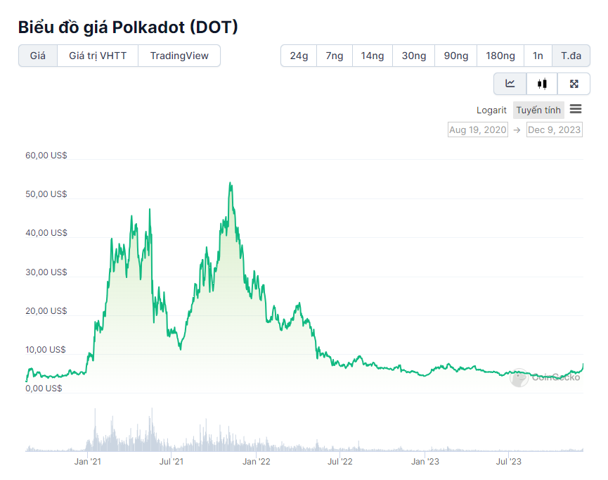 Phân tích xu hướng Polkadot (DOT) cuối tháng 12