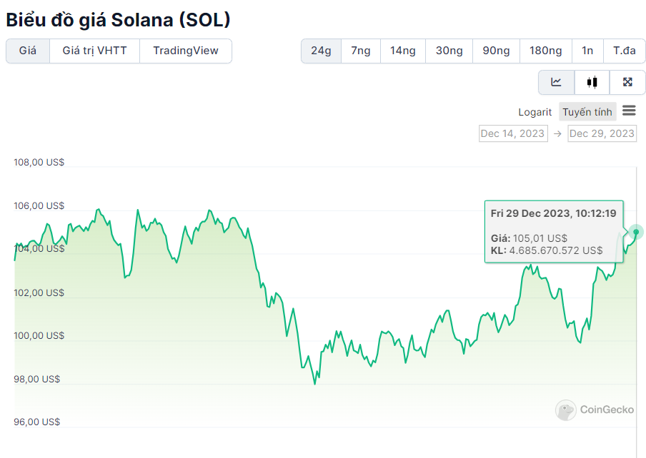 Phân Tích Dữ Liệu Solana SOL 15 Ngày Qua