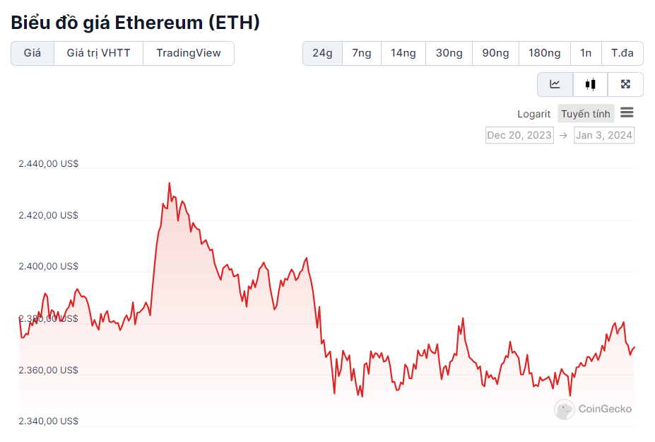 Biến động giá của Ethereum ETH