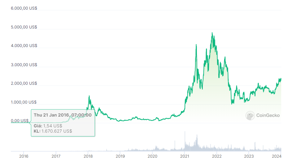 Dự đoán giá của Ethereum ETH 15 ngày đầu tháng 1 năm 2024