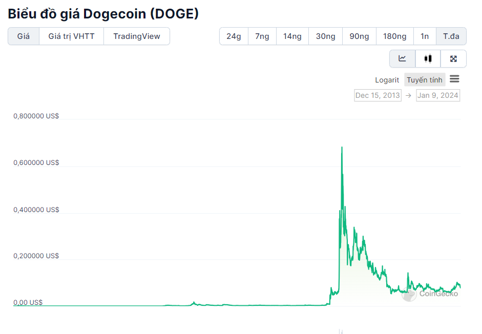 Dự đoán xu hướng DogeCoin cho 15 ngày tiếp theo