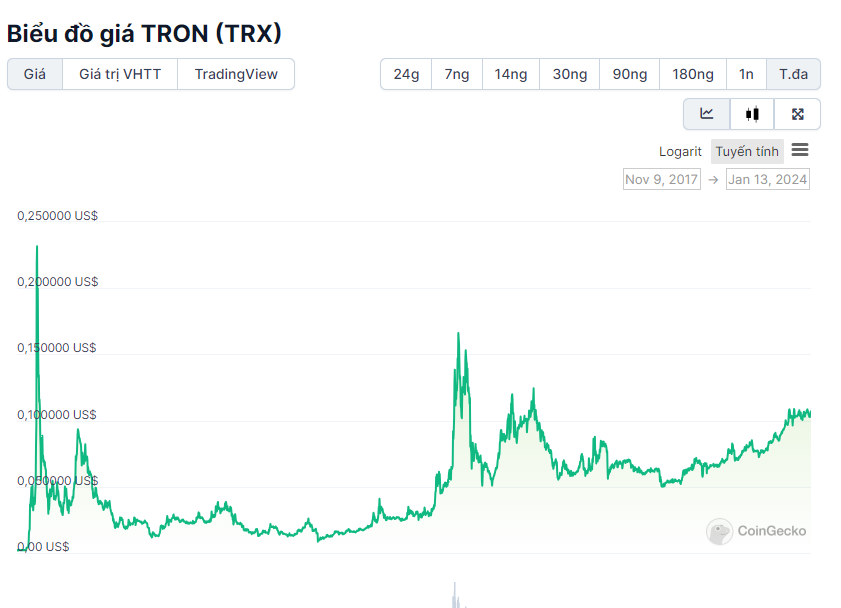 Dự đoán xu hướng TRX 15 ngày tiếp theo