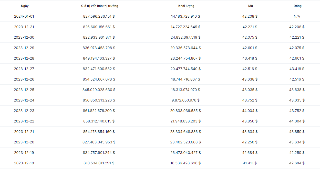 Biến Động Giá Bitcoin Trong 15 Ngày