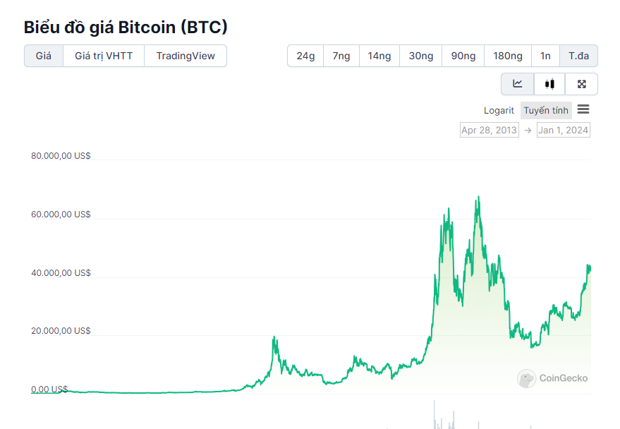 Dự Đoán Giá Bitcoin Cho 15 Ngày Tới