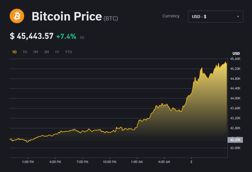 Bitcoin đã tăng hơn 6%, vượt qua mốc 45,000 USD lần đầu tiên kể từ tháng 4 năm 2022