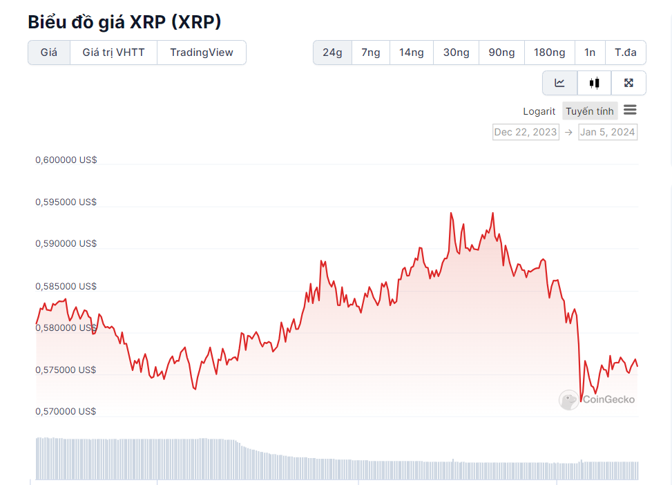 Dự Báo Ripple XRP Cho 15 Ngày Tiếp Theo