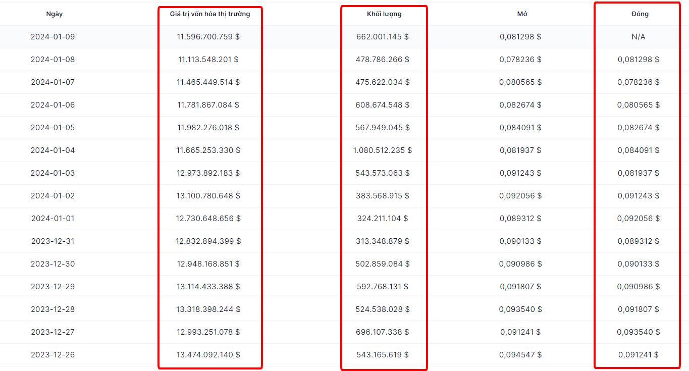 Phân tích dữ liệu DogeCoin trong 15 ngày qua