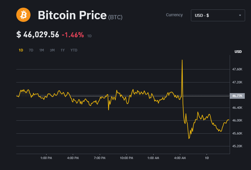 giá Bitcoin