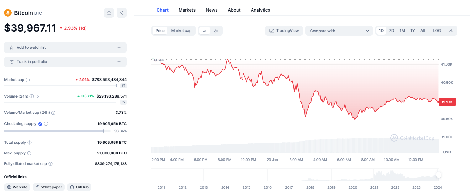 Bitcoin đã giảm 3.98% xuống còn 39,938.00 USD, mức thấp nhất kể từ ngày 4 tháng 12