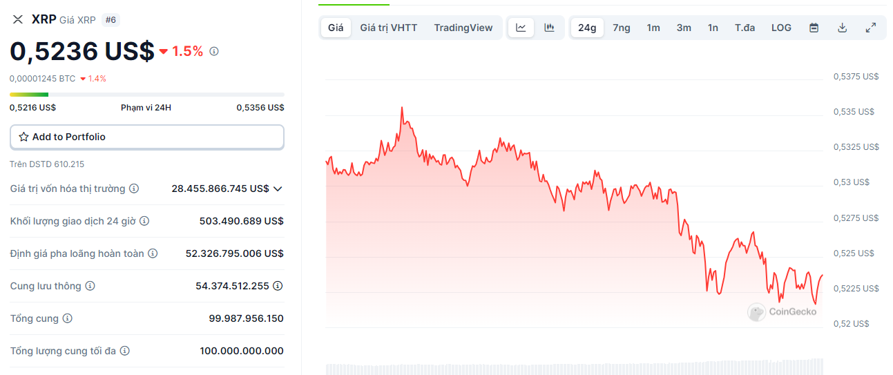 Dự báo xu hướng Ripple XRP 15 ngày tới