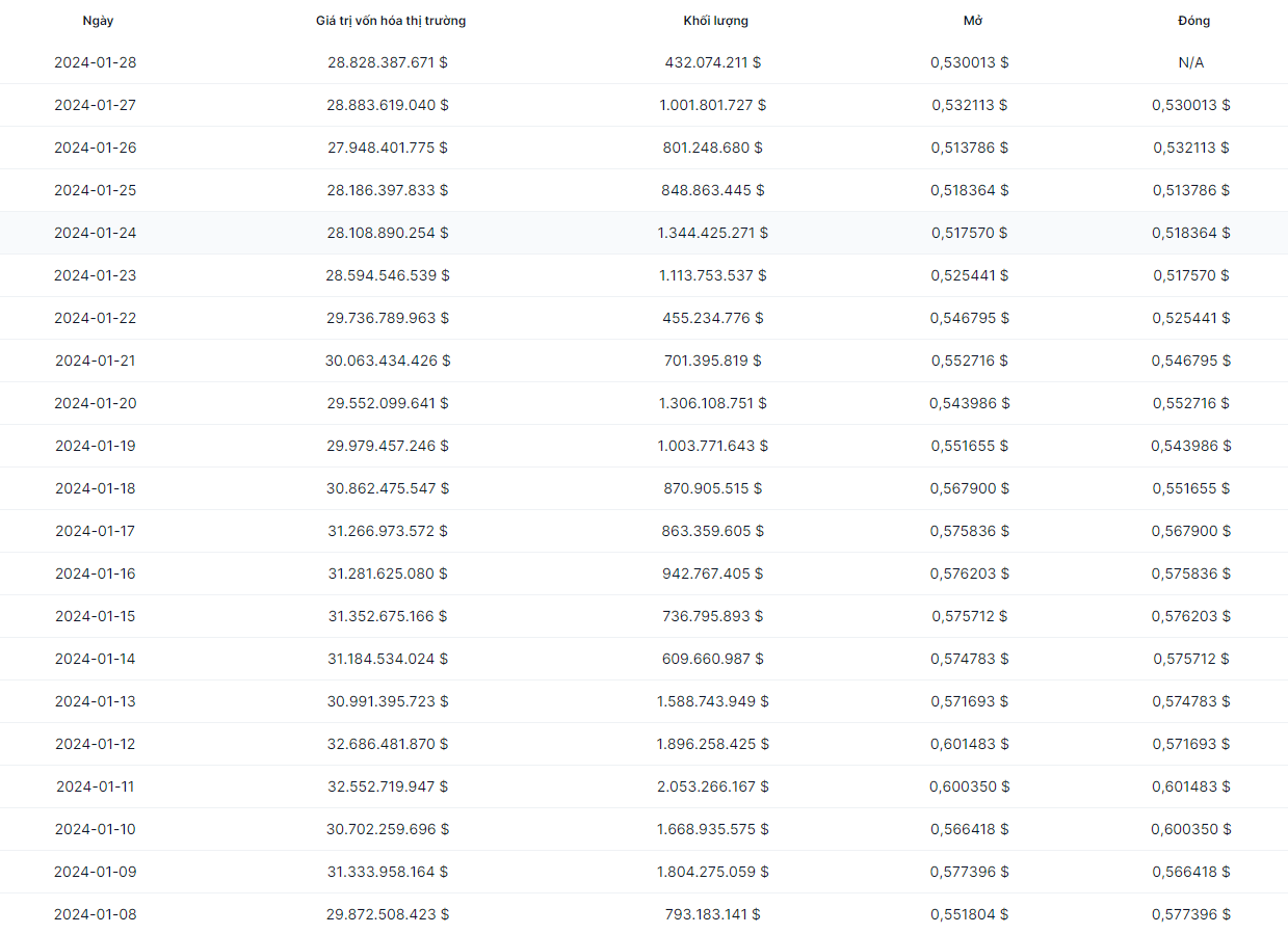 Dữ liệu Ripple XRP trong 15 ngày vừa qua