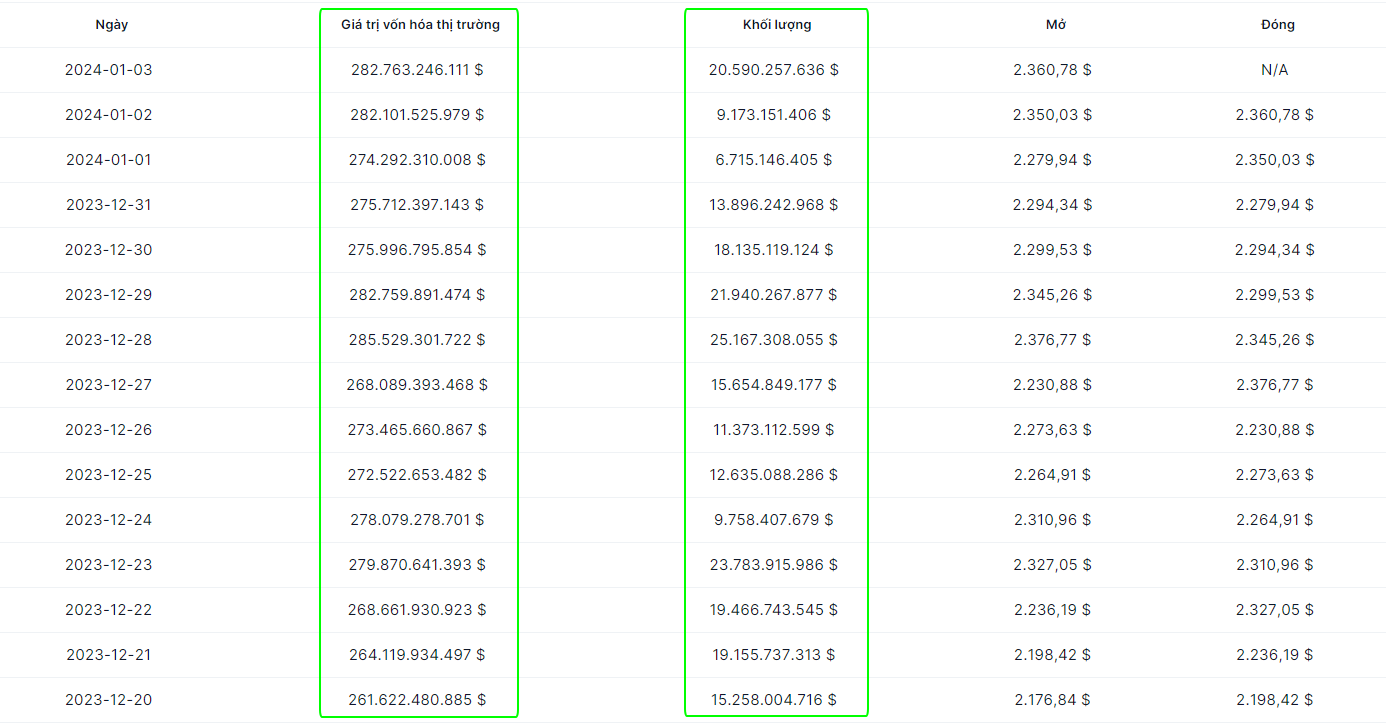 vốn hóa thị trường và khối lượng giao dịch của Etherum ETH trong 15 ngày qua