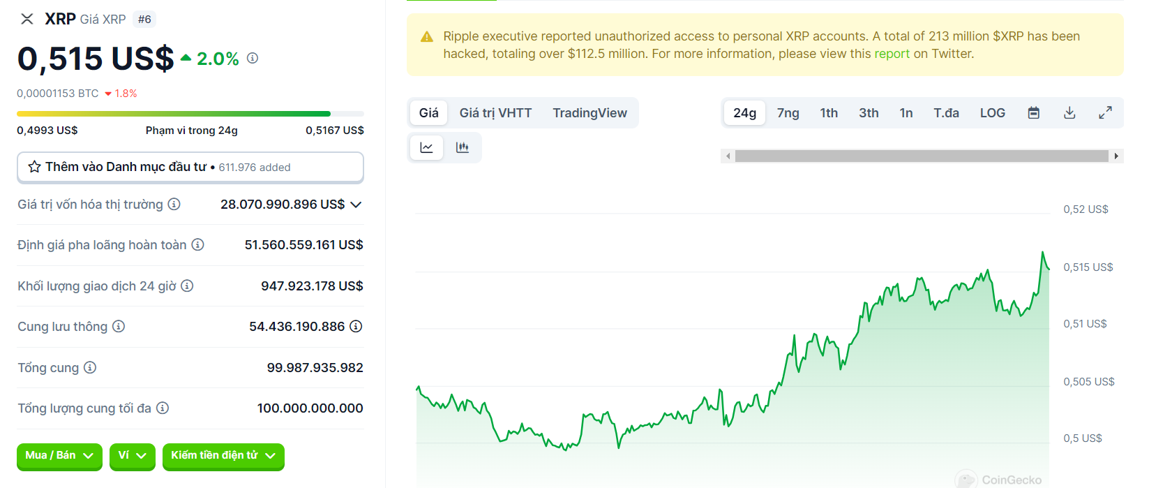 Dự báo cho 15 ngày tới của Ripple XRP