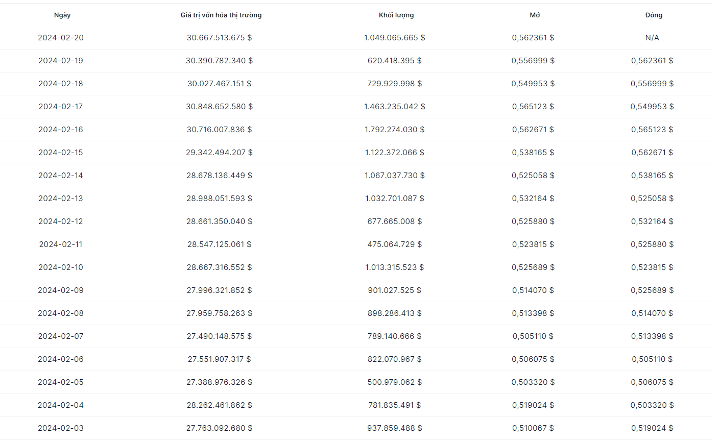 Tổng quan về dữ liệu cũ của XRP trong 15 ngày vừa qua