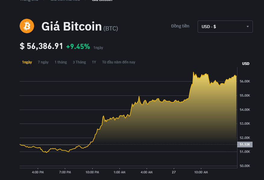 bitcoin đạt 57000 usd