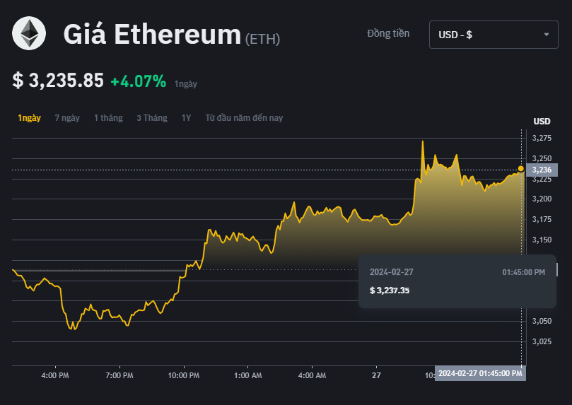 giá của Ethereum đạt mức 3237 usd