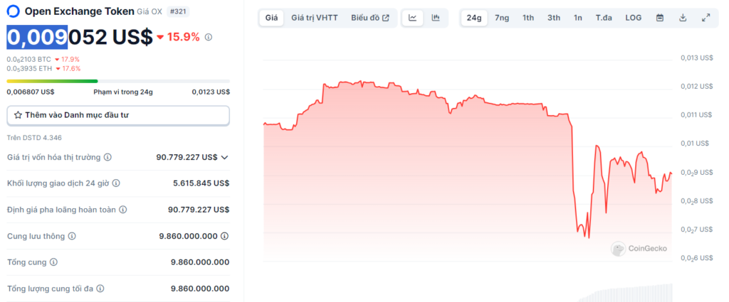 Giá của Open Exchange Token (OX)