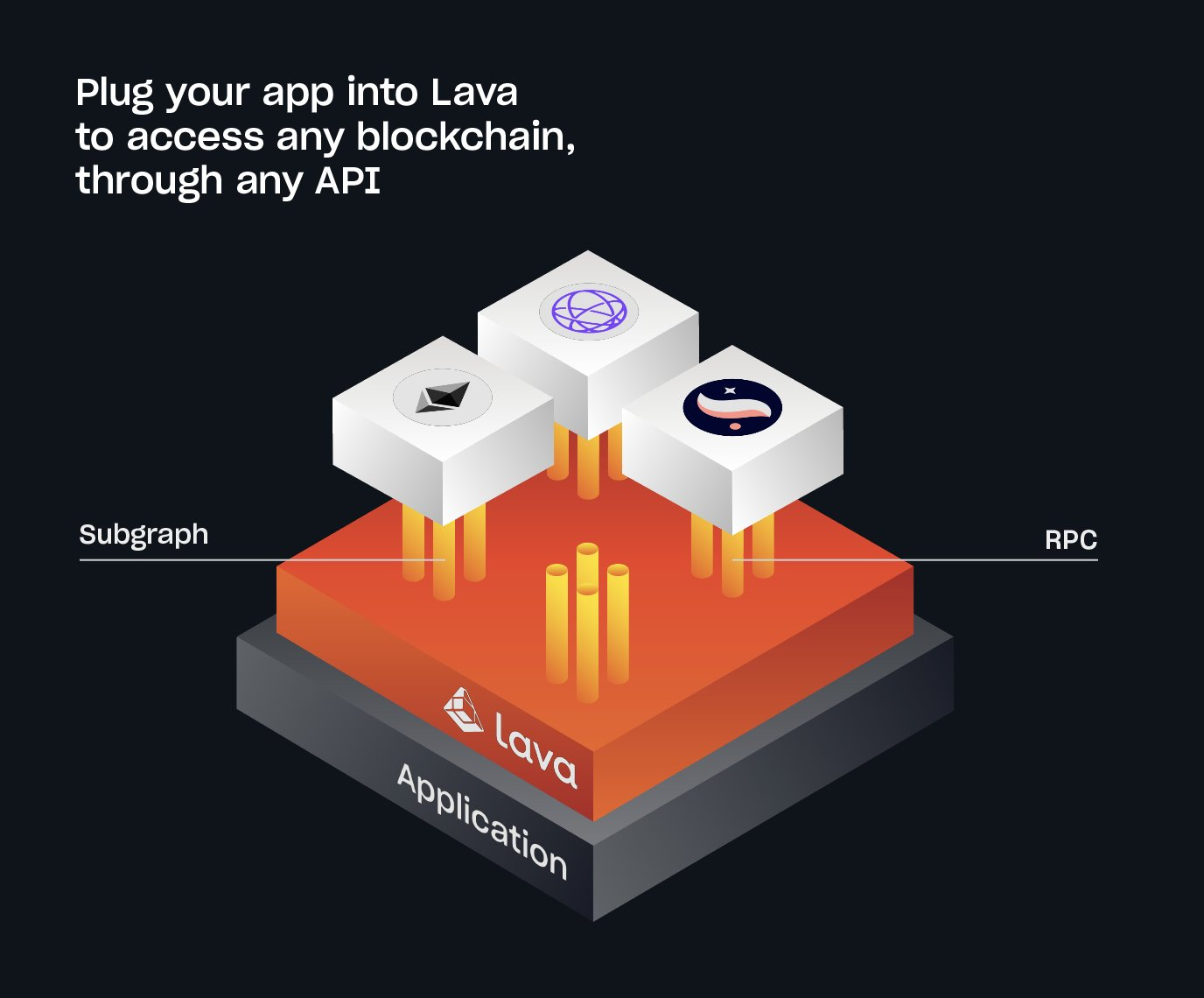 truy RPC và API từ bất kỳ blockchain hoặc rollup nào