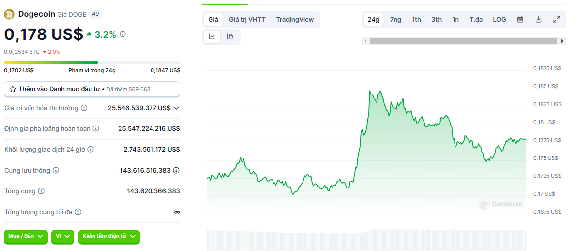 Dự báo xu hướng Dogecoin trong 15 ngày tiếp theo