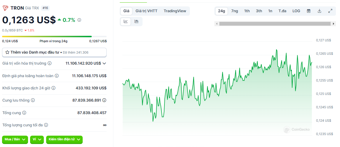 Dự đoán xu hướng TRON cho 15 ngày tiếp theo