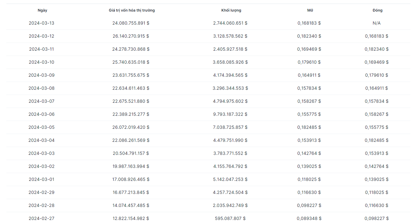 dữ liệu cũ của DOGE trong 15 ngày trước