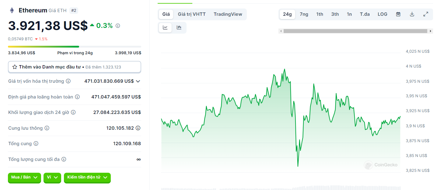 Dự đoán xu hướng của ETH Ethereum trong 15 ngày qua