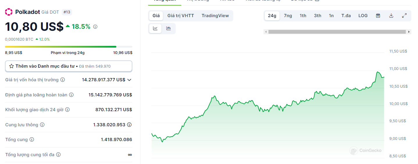 Dự đoán xu hưởng Polkadot DOT 15 ngày tới