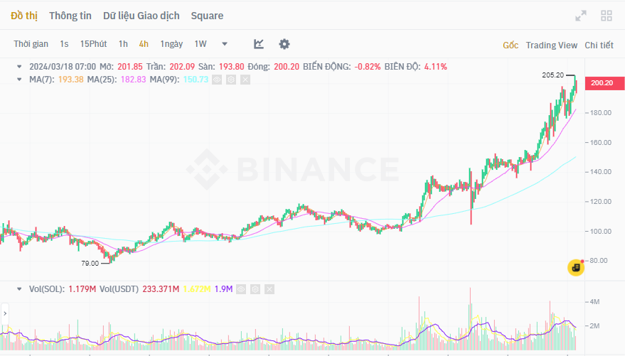 solana tăng mạnh đạt 200 USD