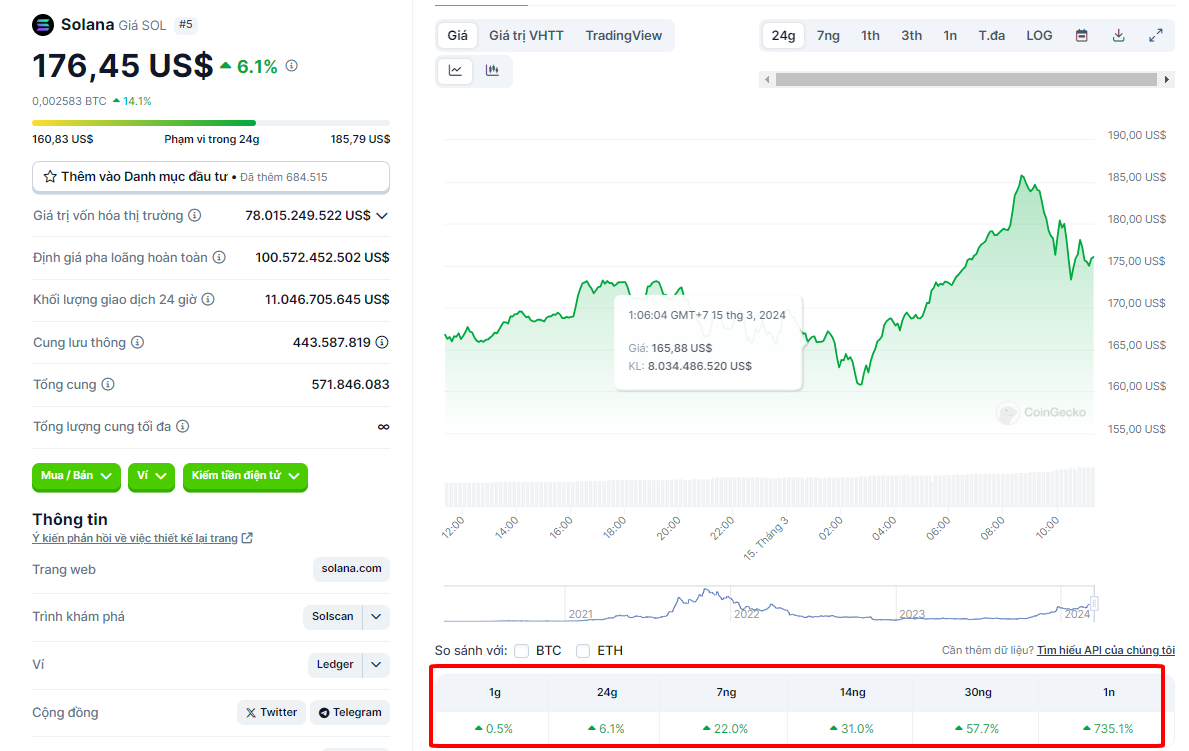 solana tăng trưởng mạnh