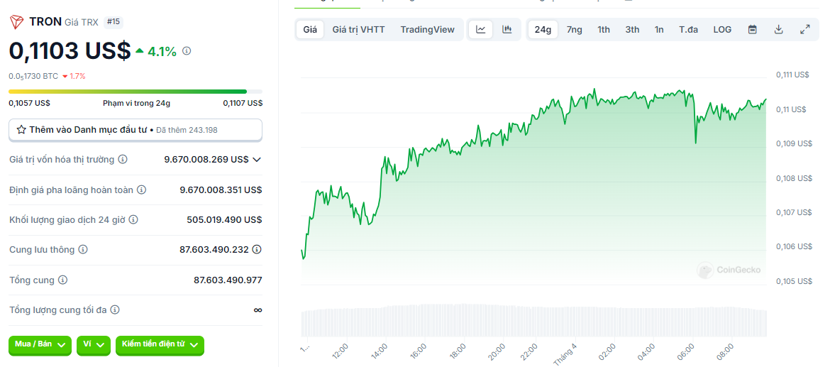 dự đoán xu hướng của TRX cho 15 ngày tiếp theo